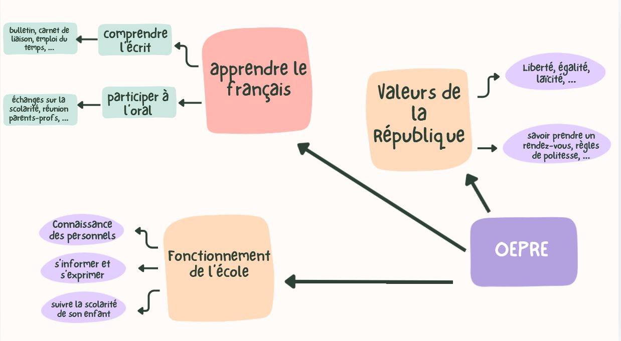 OEPRE - axes pédagogiqes